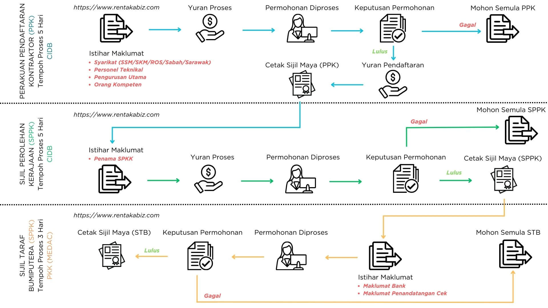 Carta Alir Pendaftaran CIDB